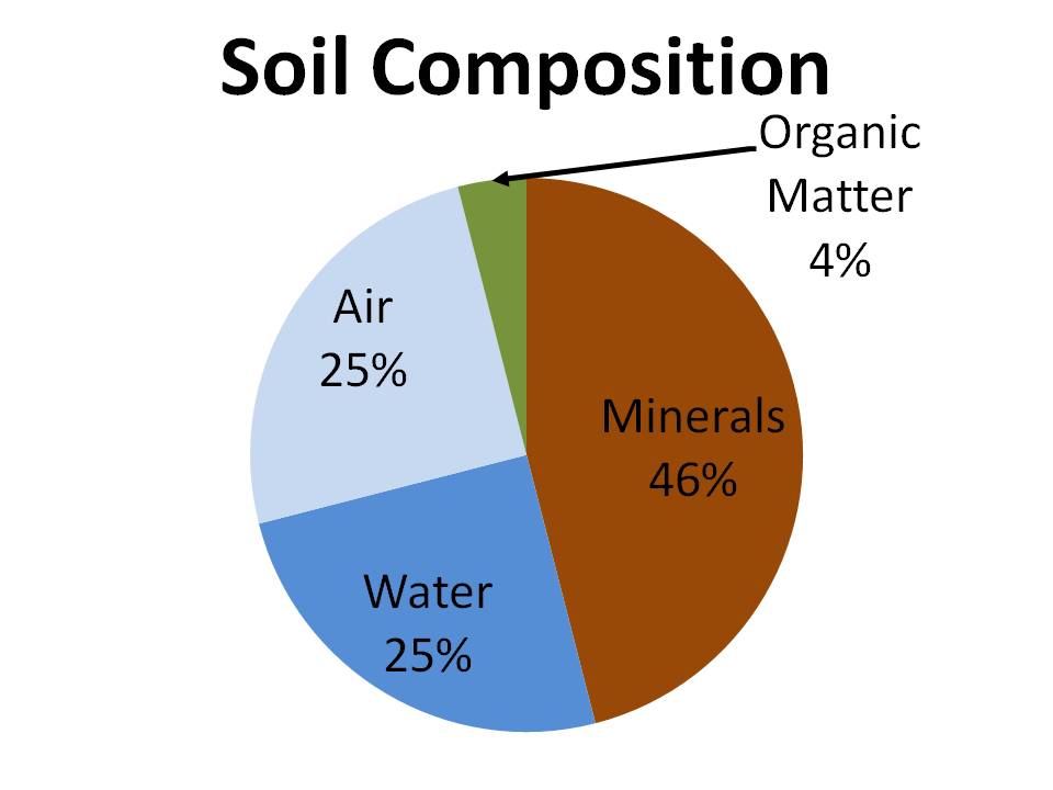 Soil Types Chart